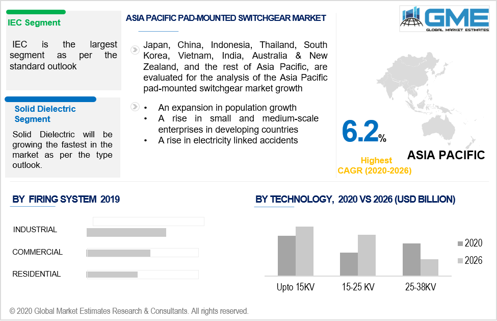 asia pacific pad mounted switchgear market